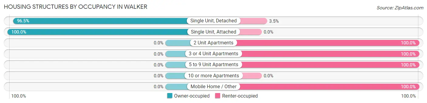 Housing Structures by Occupancy in Walker