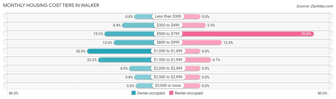 Monthly Housing Cost Tiers in Walker