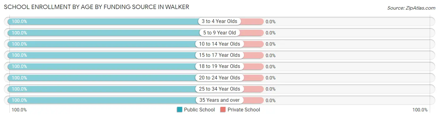 School Enrollment by Age by Funding Source in Walker