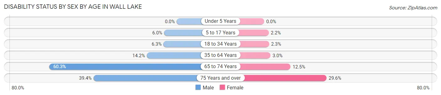 Disability Status by Sex by Age in Wall Lake