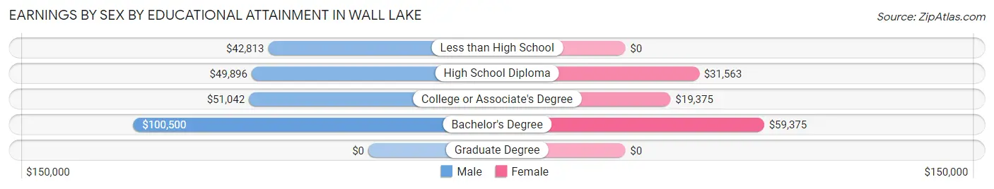 Earnings by Sex by Educational Attainment in Wall Lake
