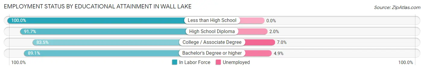 Employment Status by Educational Attainment in Wall Lake