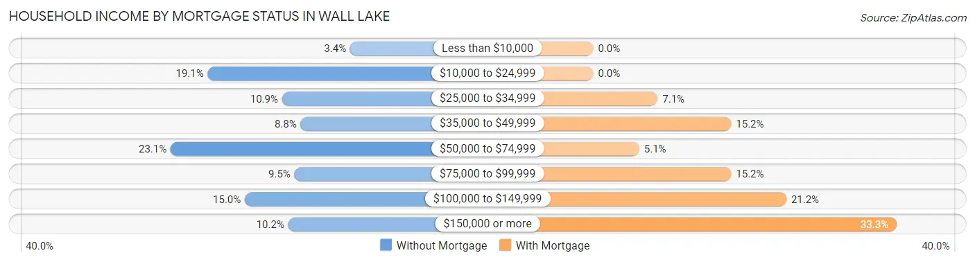 Household Income by Mortgage Status in Wall Lake