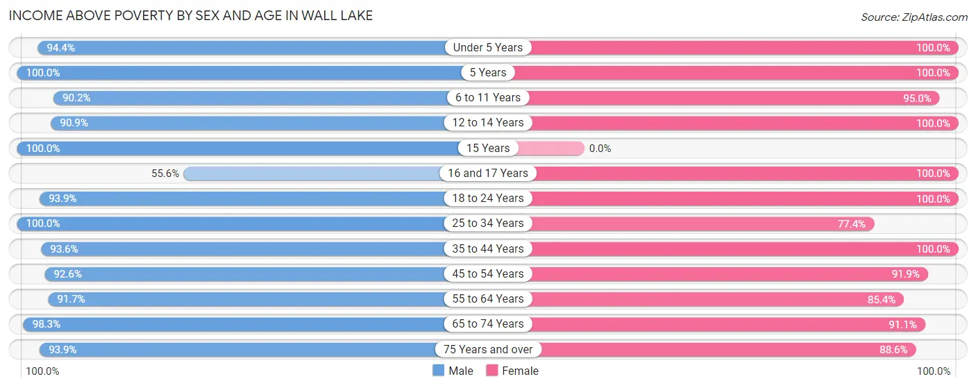 Income Above Poverty by Sex and Age in Wall Lake
