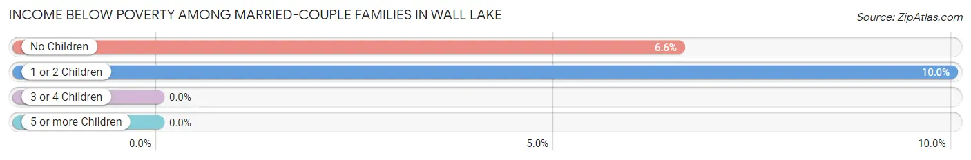 Income Below Poverty Among Married-Couple Families in Wall Lake