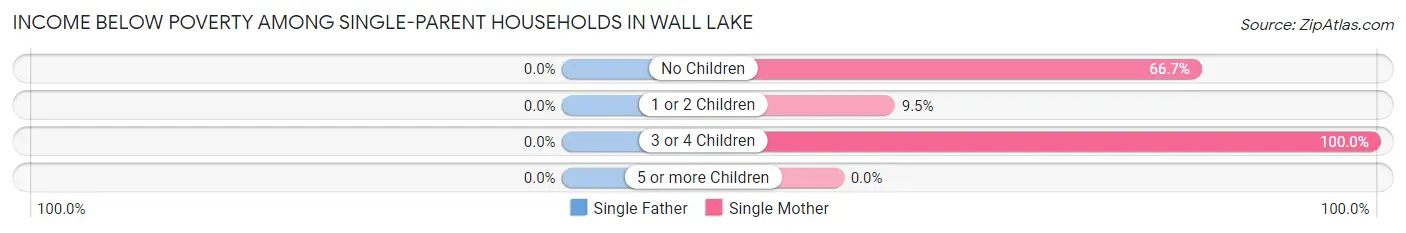 Income Below Poverty Among Single-Parent Households in Wall Lake
