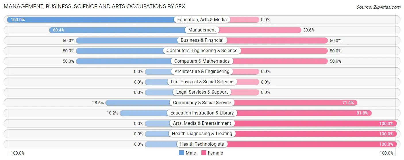 Management, Business, Science and Arts Occupations by Sex in Wall Lake