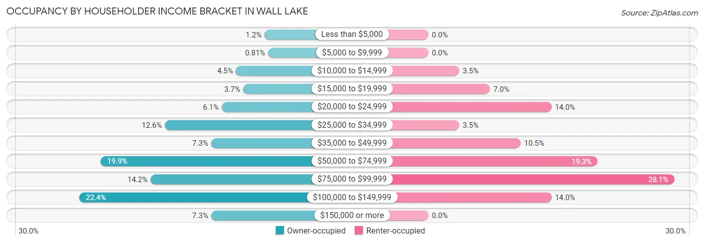 Occupancy by Householder Income Bracket in Wall Lake