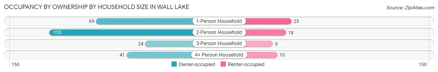 Occupancy by Ownership by Household Size in Wall Lake