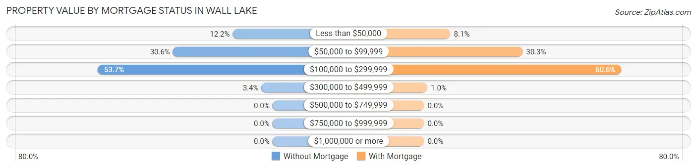 Property Value by Mortgage Status in Wall Lake