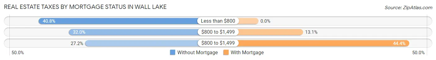 Real Estate Taxes by Mortgage Status in Wall Lake