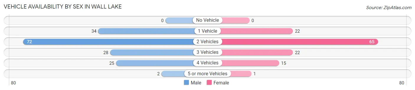 Vehicle Availability by Sex in Wall Lake