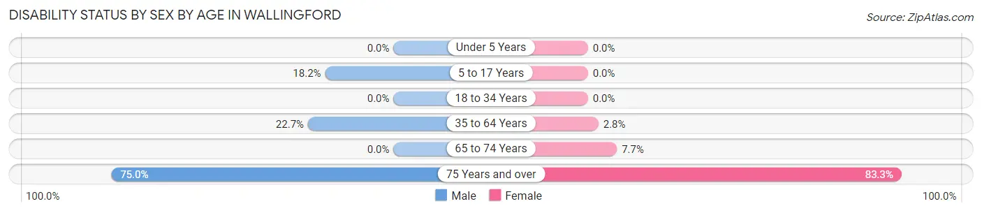 Disability Status by Sex by Age in Wallingford