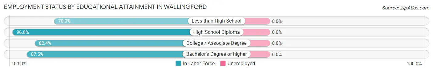 Employment Status by Educational Attainment in Wallingford