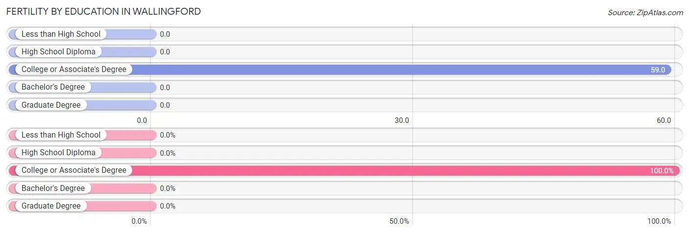 Female Fertility by Education Attainment in Wallingford