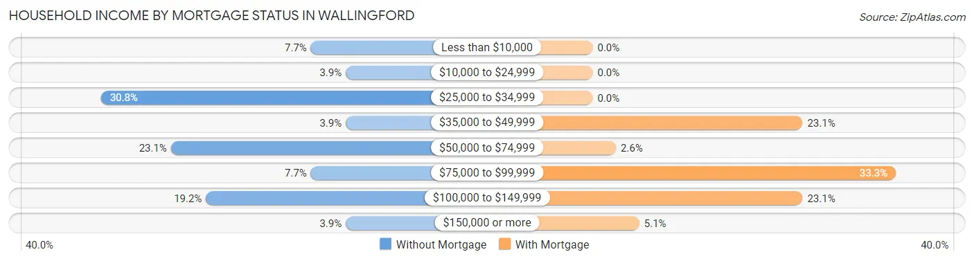Household Income by Mortgage Status in Wallingford