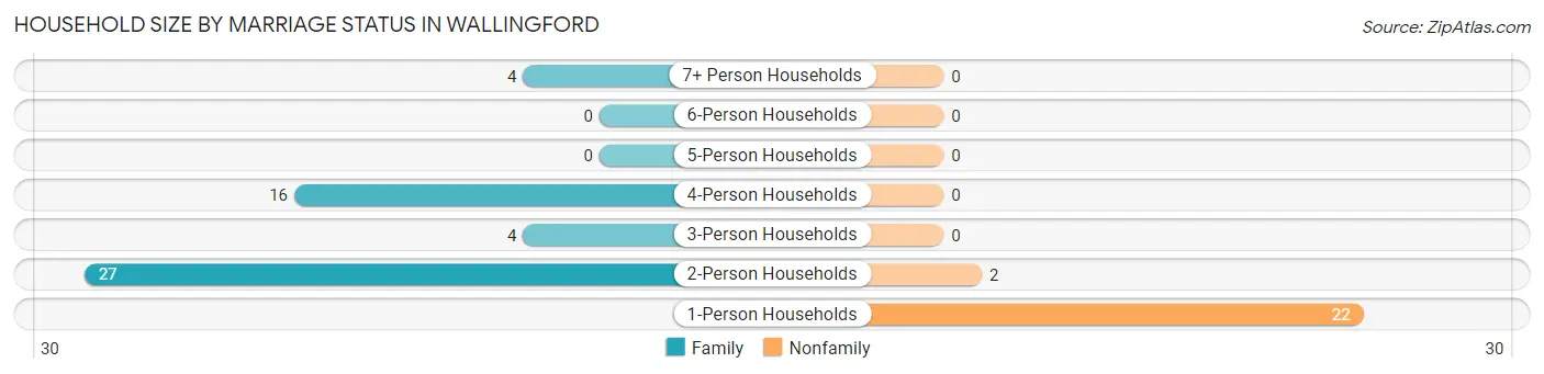 Household Size by Marriage Status in Wallingford