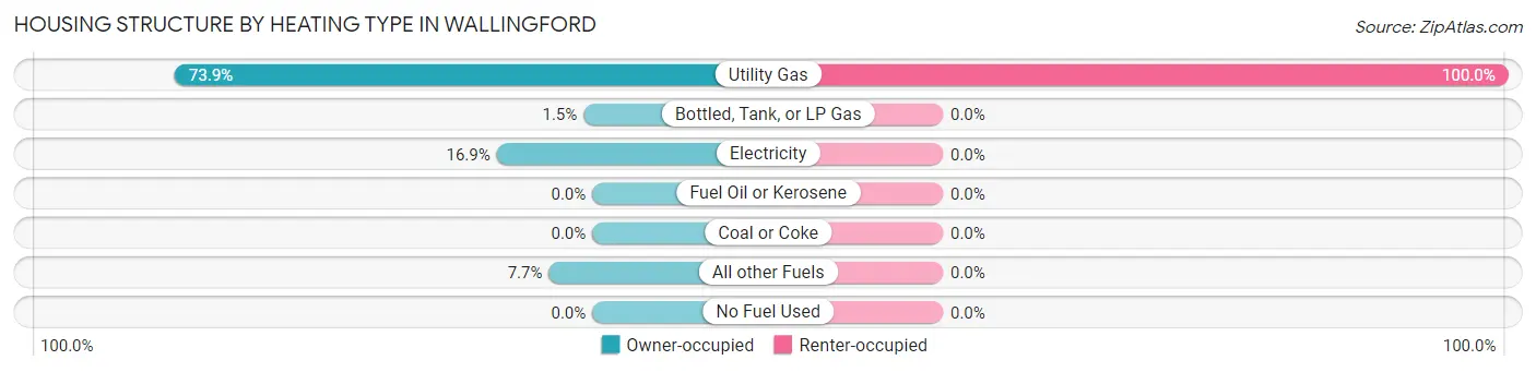 Housing Structure by Heating Type in Wallingford