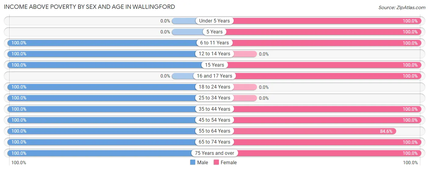 Income Above Poverty by Sex and Age in Wallingford