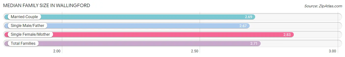 Median Family Size in Wallingford