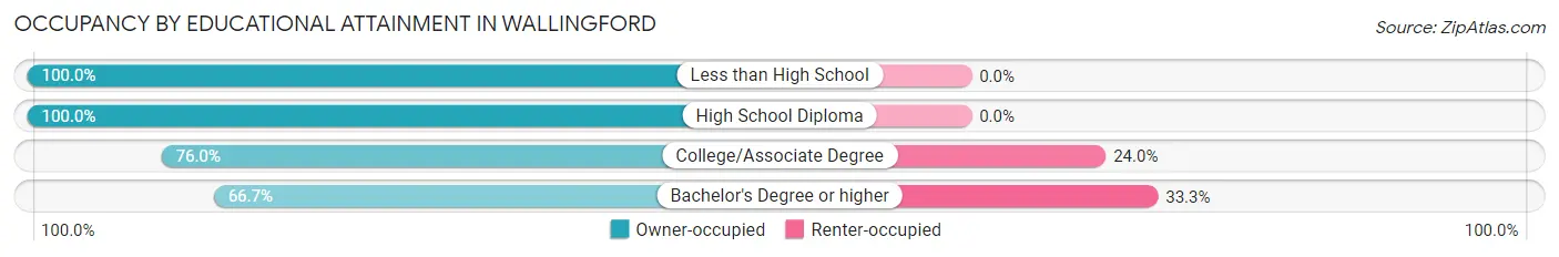 Occupancy by Educational Attainment in Wallingford