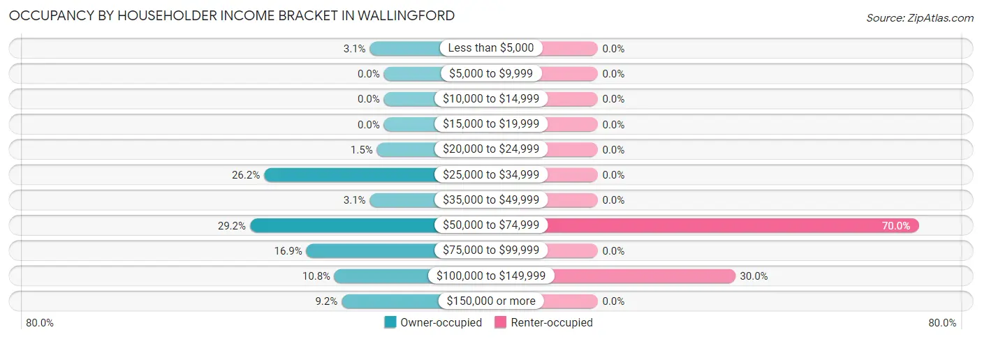 Occupancy by Householder Income Bracket in Wallingford