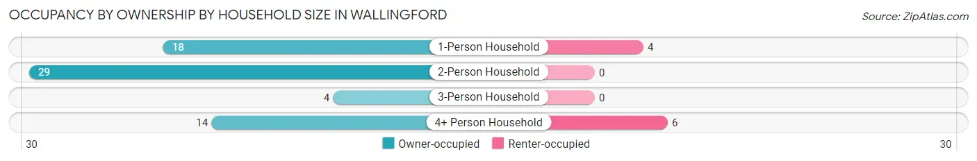 Occupancy by Ownership by Household Size in Wallingford