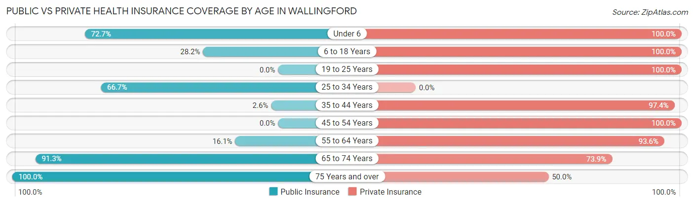 Public vs Private Health Insurance Coverage by Age in Wallingford