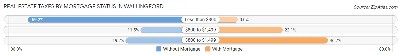 Real Estate Taxes by Mortgage Status in Wallingford