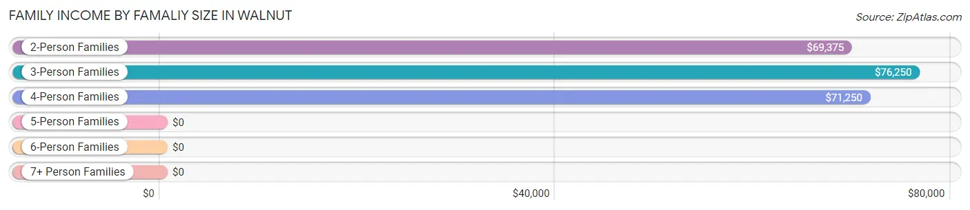 Family Income by Famaliy Size in Walnut
