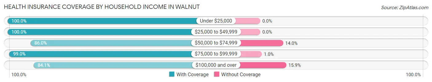 Health Insurance Coverage by Household Income in Walnut