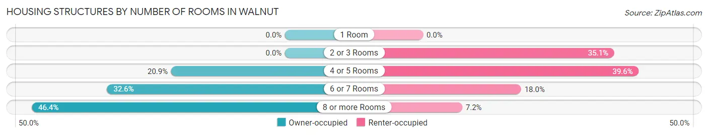 Housing Structures by Number of Rooms in Walnut