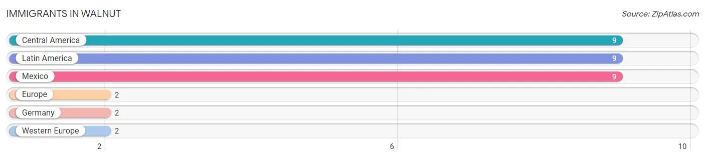 Immigrants in Walnut