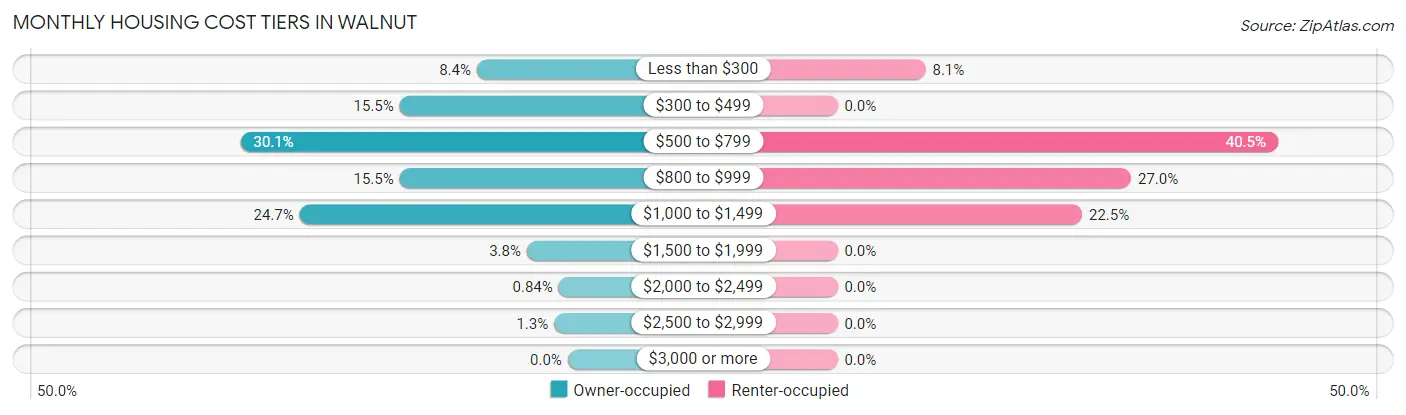 Monthly Housing Cost Tiers in Walnut