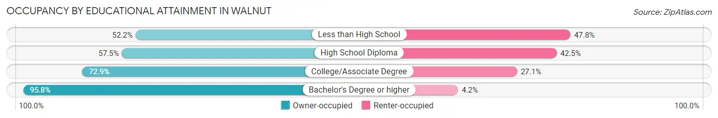 Occupancy by Educational Attainment in Walnut