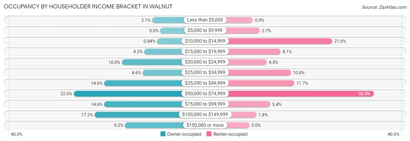 Occupancy by Householder Income Bracket in Walnut
