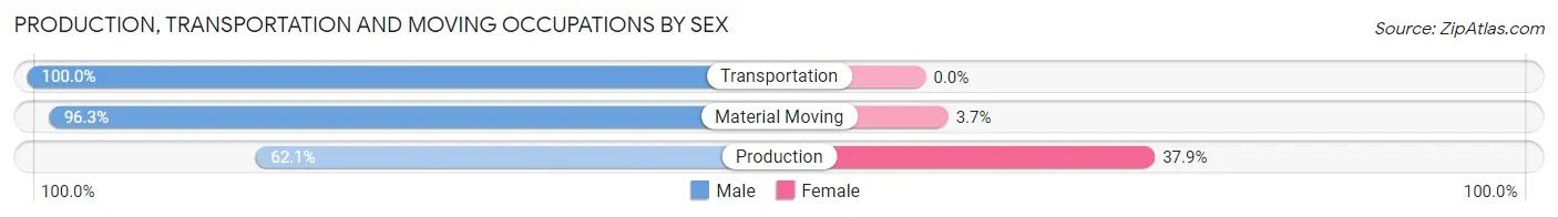 Production, Transportation and Moving Occupations by Sex in Walnut