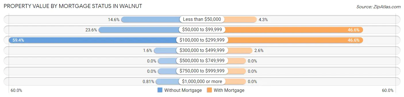 Property Value by Mortgage Status in Walnut