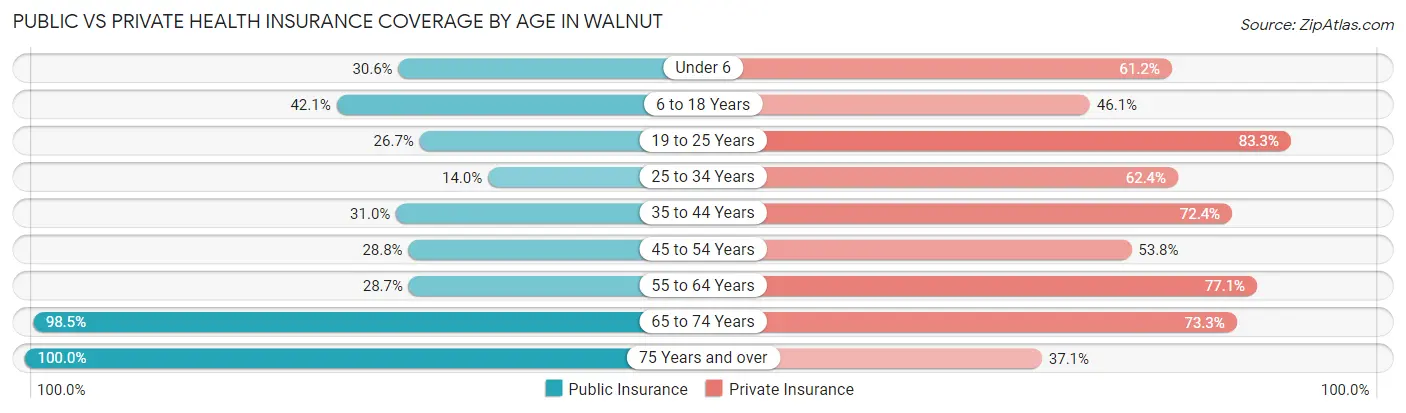 Public vs Private Health Insurance Coverage by Age in Walnut