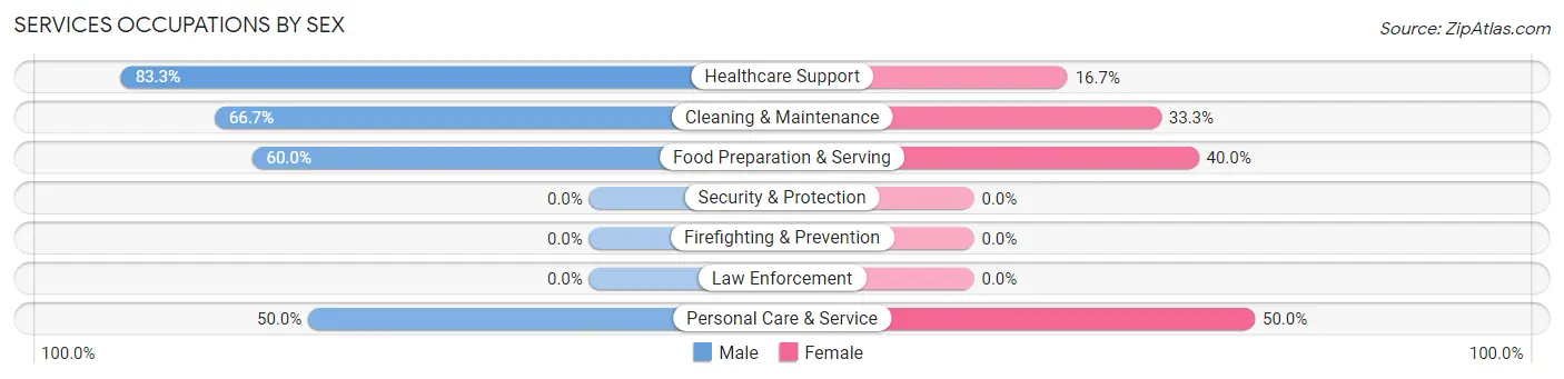 Services Occupations by Sex in Walnut