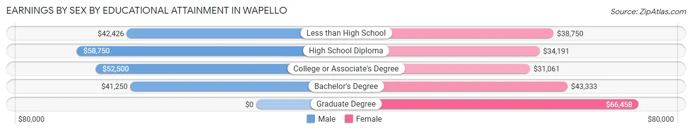 Earnings by Sex by Educational Attainment in Wapello