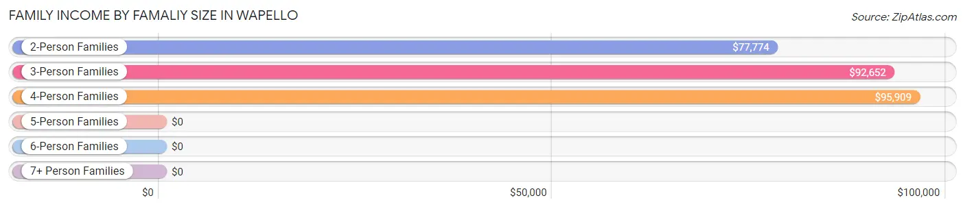 Family Income by Famaliy Size in Wapello