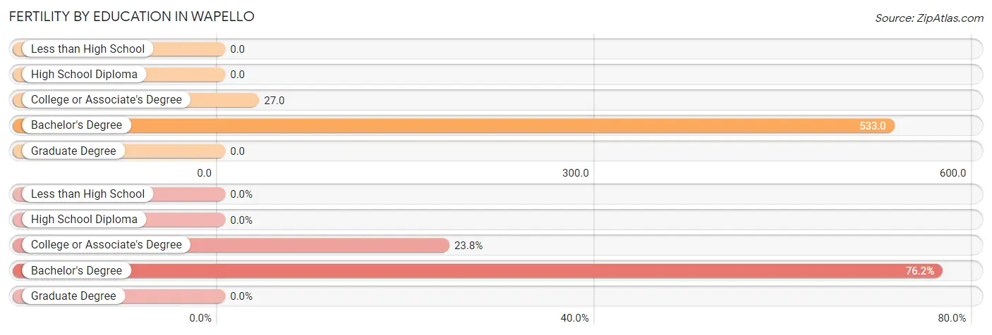 Female Fertility by Education Attainment in Wapello