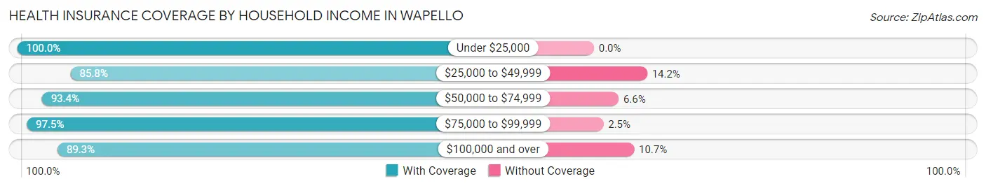 Health Insurance Coverage by Household Income in Wapello