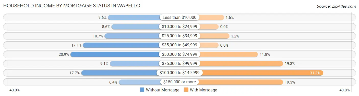 Household Income by Mortgage Status in Wapello