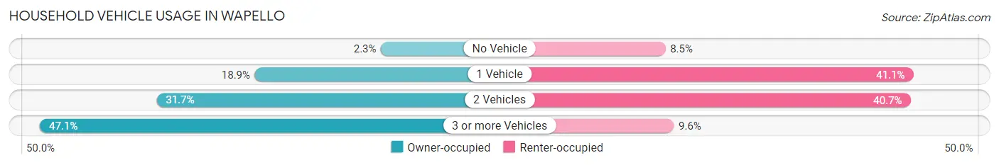 Household Vehicle Usage in Wapello