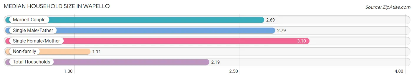 Median Household Size in Wapello