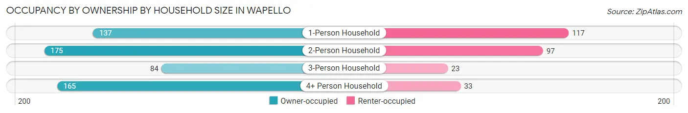 Occupancy by Ownership by Household Size in Wapello