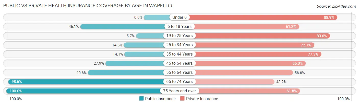 Public vs Private Health Insurance Coverage by Age in Wapello