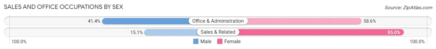 Sales and Office Occupations by Sex in Wapello